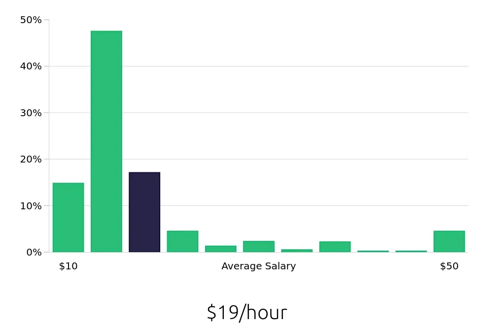 Graph depicting the hourly salary distribution for Sales Associate jobs in Boise, ID, showing an average salary of $19 with varying distribution percentages across salary ranges.