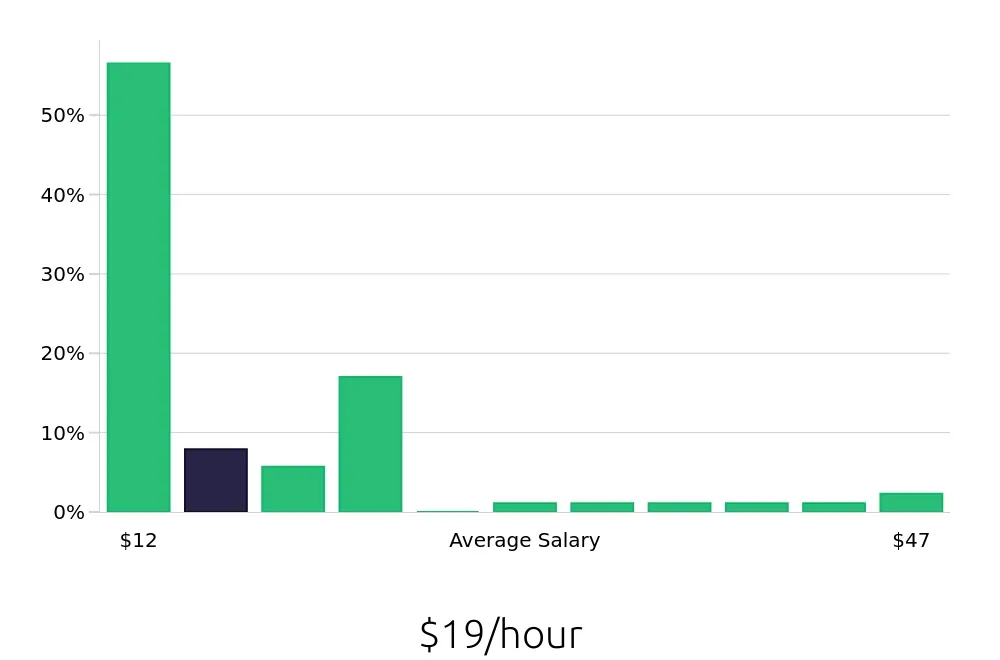 Graph depicting the hourly salary distribution for Sales Associate jobs in Bonita Springs, FL, showing an average salary of $19 with varying distribution percentages across salary ranges.