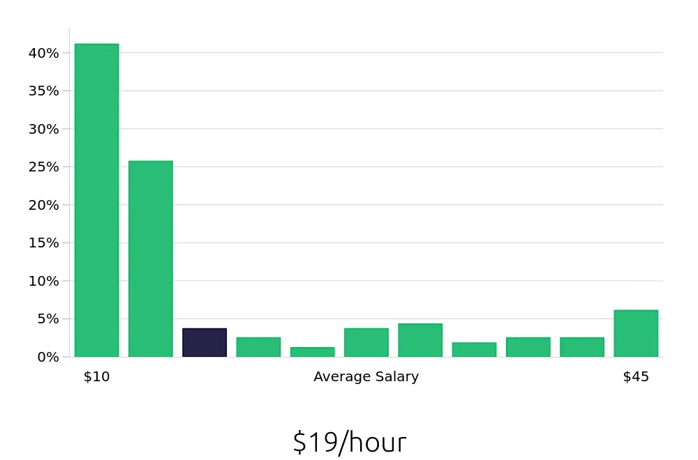 Graph depicting the hourly salary distribution for Sales Associate jobs in Bowling Green, KY, showing an average salary of $19 with varying distribution percentages across salary ranges.