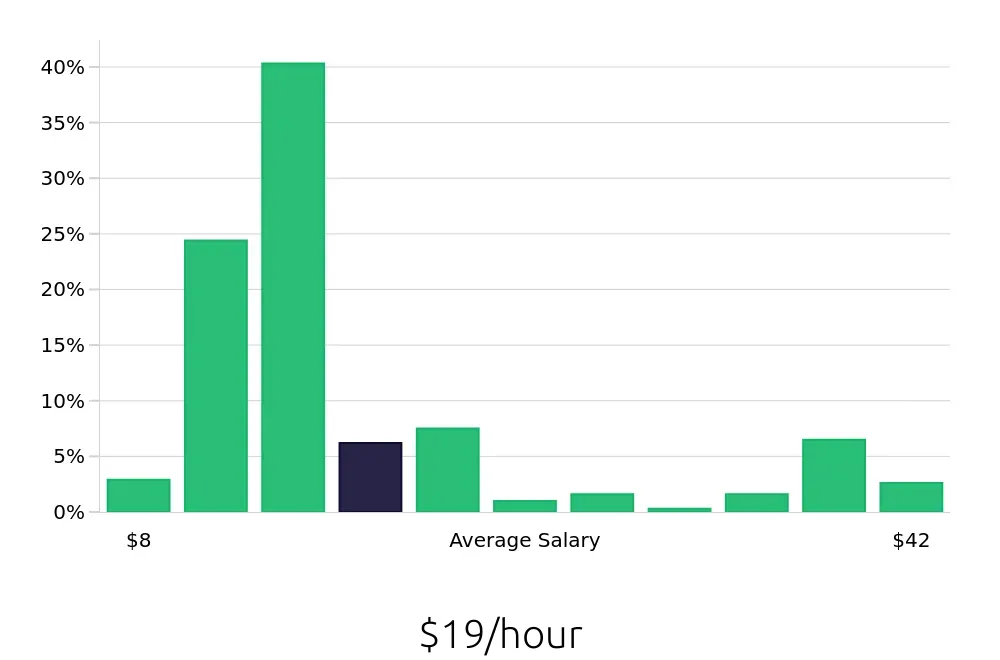 Graph depicting the hourly salary distribution for Sales Associate jobs in Bradenton, FL, showing an average salary of $19 with varying distribution percentages across salary ranges.