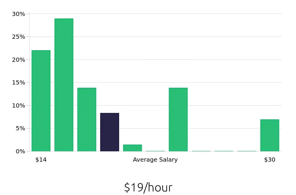 Graph depicting the hourly salary distribution for Sales Associate jobs in Brighton, CO, showing an average salary of $19 with varying distribution percentages across salary ranges.