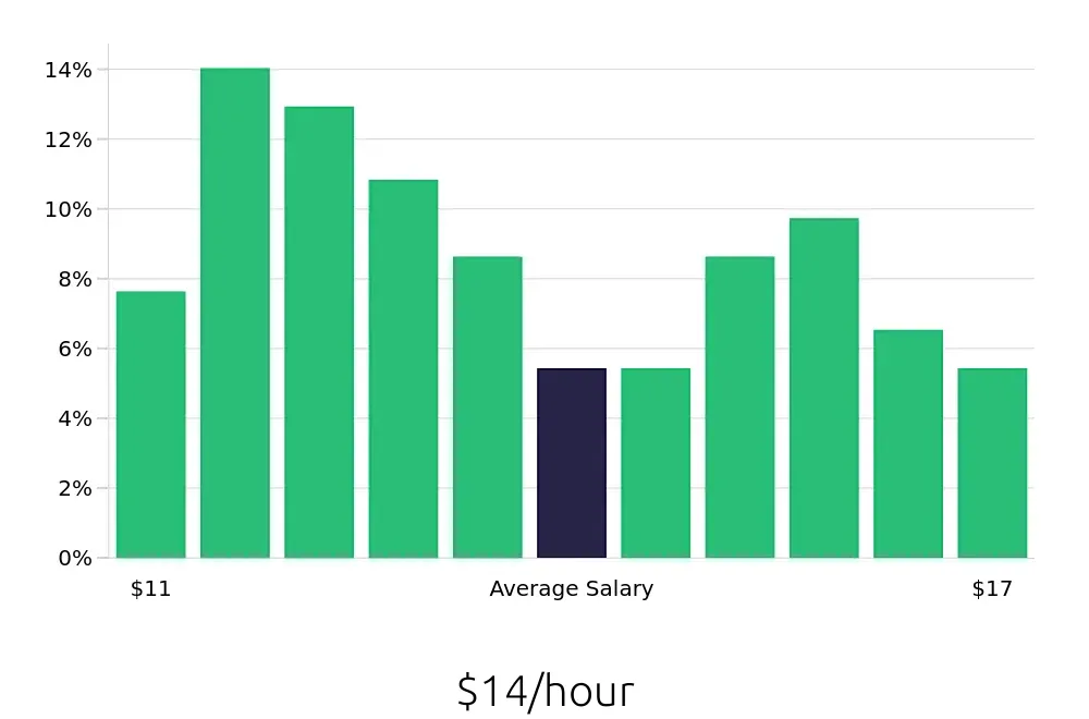 Graph depicting the hourly salary distribution for Sales Associate jobs in Bristol, TN, showing an average salary of $14 with varying distribution percentages across salary ranges.