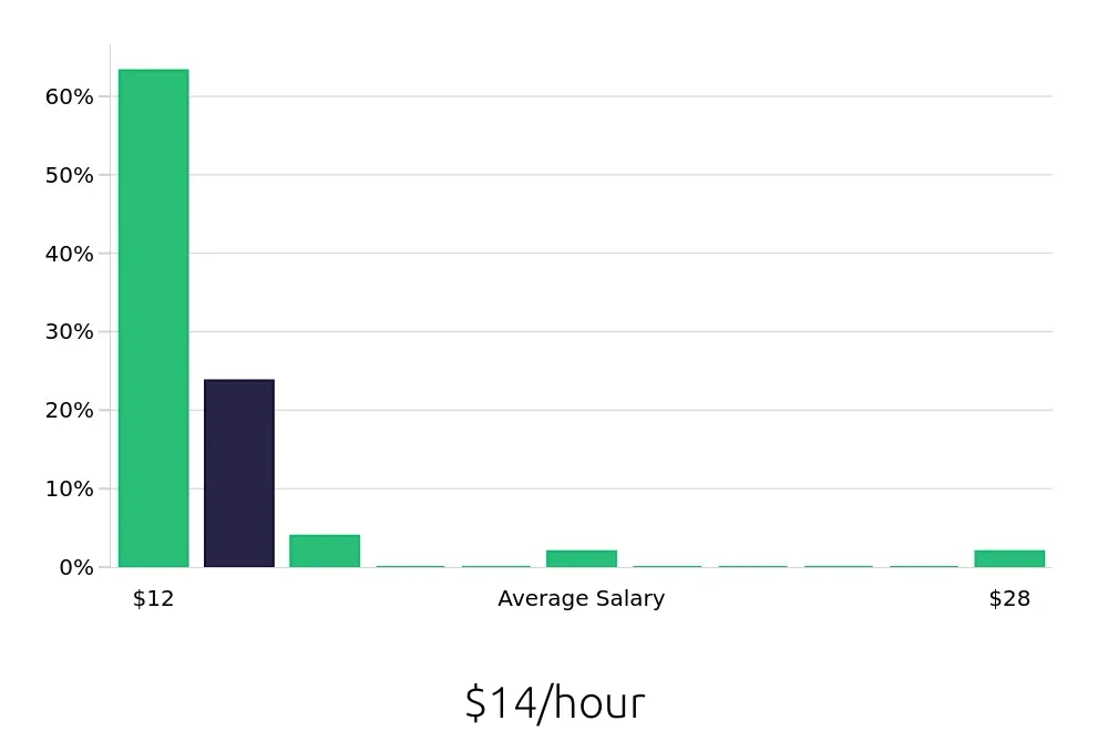 Graph depicting the hourly salary distribution for Sales Associate jobs in Bristol, VA, showing an average salary of $14 with varying distribution percentages across salary ranges.