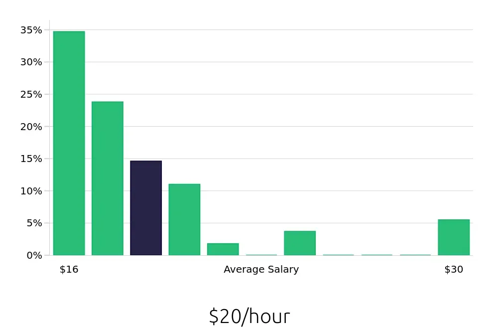 Graph depicting the hourly salary distribution for Sales Associate jobs in Burlingame, CA, showing an average salary of $20 with varying distribution percentages across salary ranges.