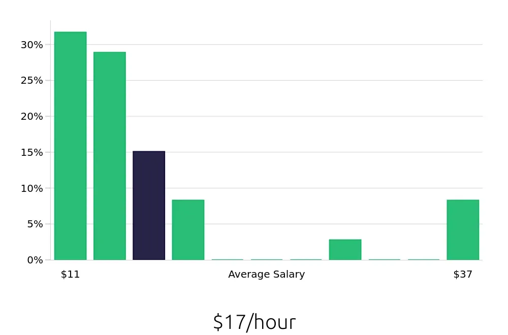 Graph depicting the hourly salary distribution for Sales Associate jobs in Canton, MI, showing an average salary of $17 with varying distribution percentages across salary ranges.