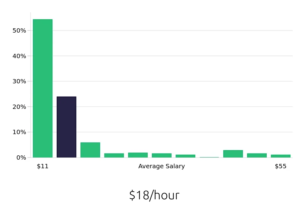 Graph depicting the hourly salary distribution for Sales Associate jobs in Charleston, SC, showing an average salary of $18 with varying distribution percentages across salary ranges.