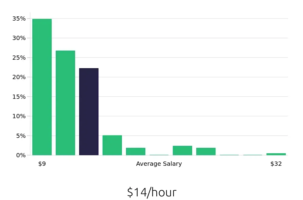 Graph depicting the hourly salary distribution for Sales Associate jobs in Charleston, WV, showing an average salary of $14 with varying distribution percentages across salary ranges.
