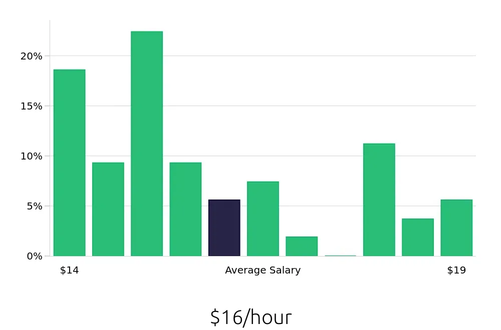 Graph depicting the hourly salary distribution for Sales Associate jobs in Chelsea, MA, showing an average salary of $16 with varying distribution percentages across salary ranges.