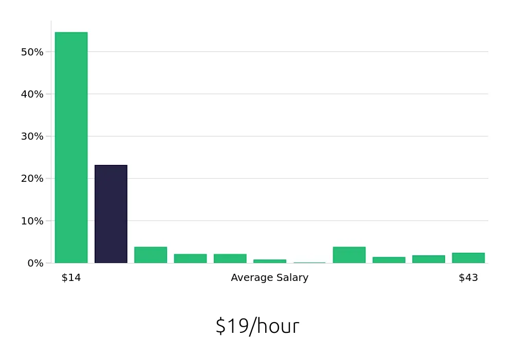 Graph depicting the hourly salary distribution for Sales Associate jobs in Cherry Hill, NJ, showing an average salary of $19 with varying distribution percentages across salary ranges.