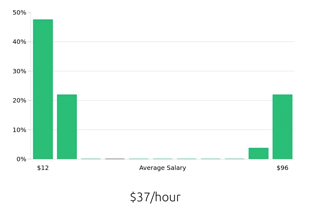 Graph depicting the hourly salary distribution for Sales Associate jobs in Chesterfield, VA, showing an average salary of $37 with varying distribution percentages across salary ranges.