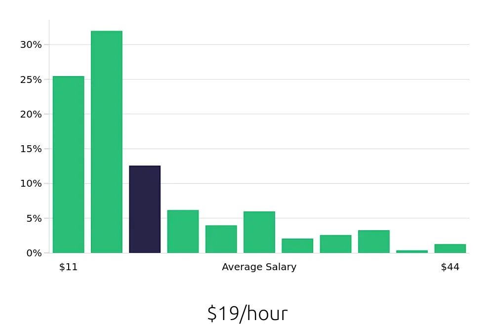 Graph depicting the hourly salary distribution for Sales Associate jobs in Cincinnati, OH, showing an average salary of $19 with varying distribution percentages across salary ranges.