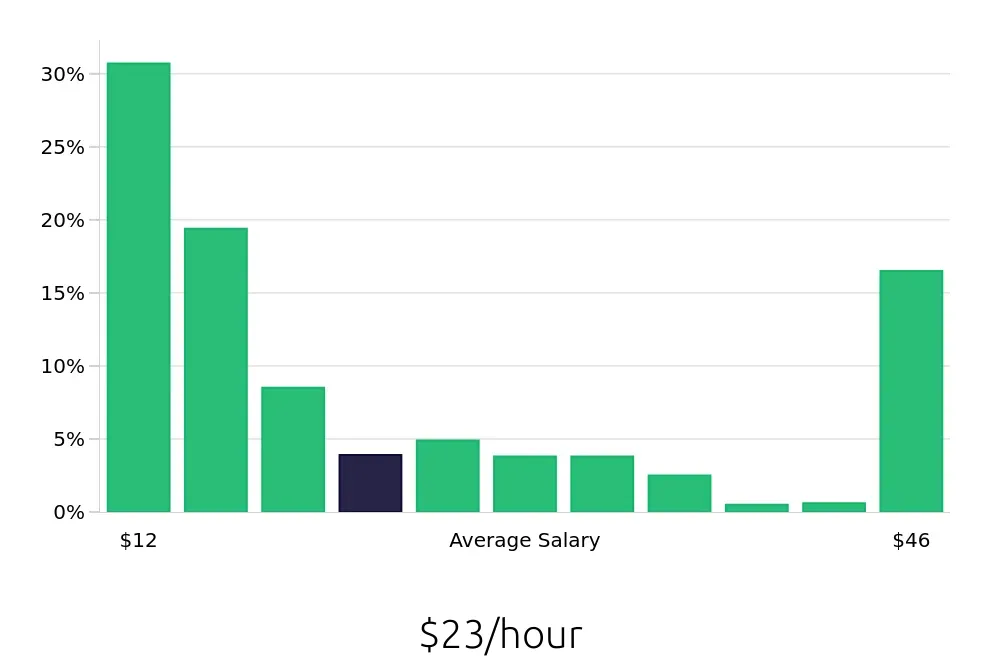 Graph depicting the hourly salary distribution for Sales Associate jobs in Cleveland, OH, showing an average salary of $23 with varying distribution percentages across salary ranges.
