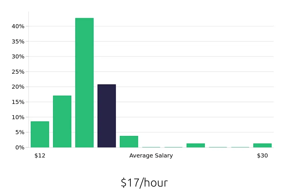 Graph depicting the hourly salary distribution for Sales Associate jobs in Coconut Creek, FL, showing an average salary of $17 with varying distribution percentages across salary ranges.