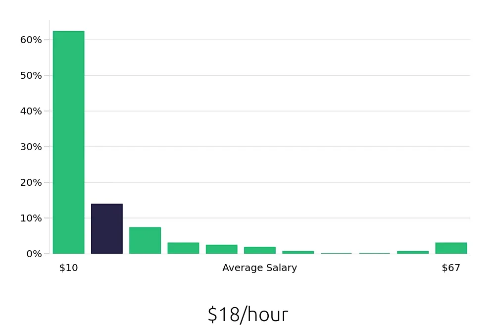 Graph depicting the hourly salary distribution for Sales Associate jobs in College Station, TX, showing an average salary of $18 with varying distribution percentages across salary ranges.
