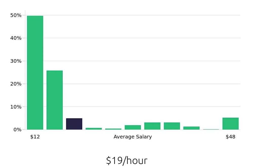 Graph depicting the hourly salary distribution for Sales Associate jobs in Columbia, MO, showing an average salary of $19 with varying distribution percentages across salary ranges.