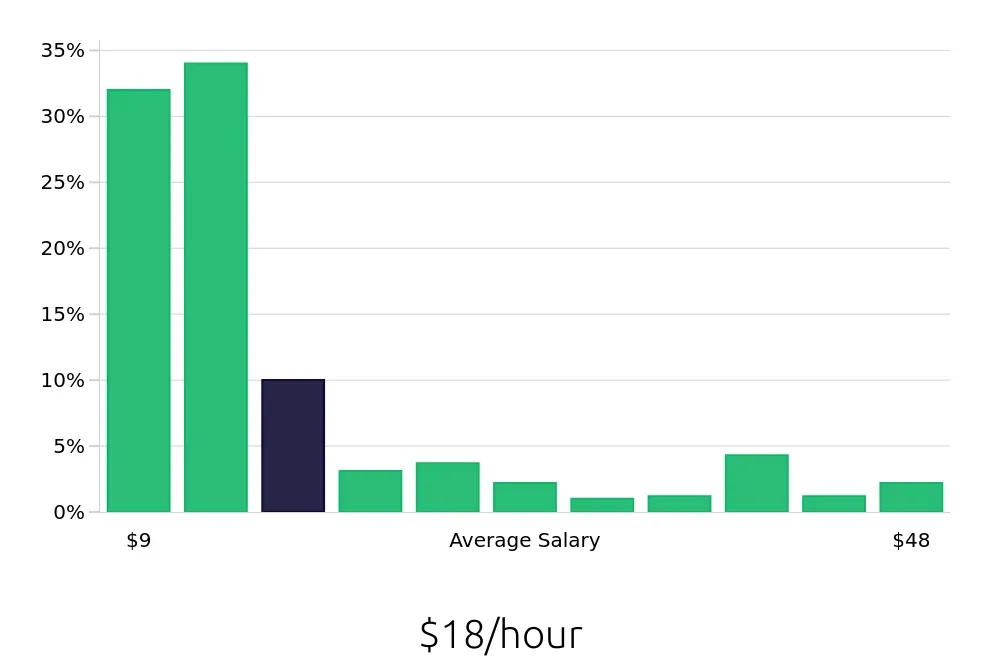 Graph depicting the hourly salary distribution for Sales Associate jobs in Columbia, SC, showing an average salary of $18 with varying distribution percentages across salary ranges.