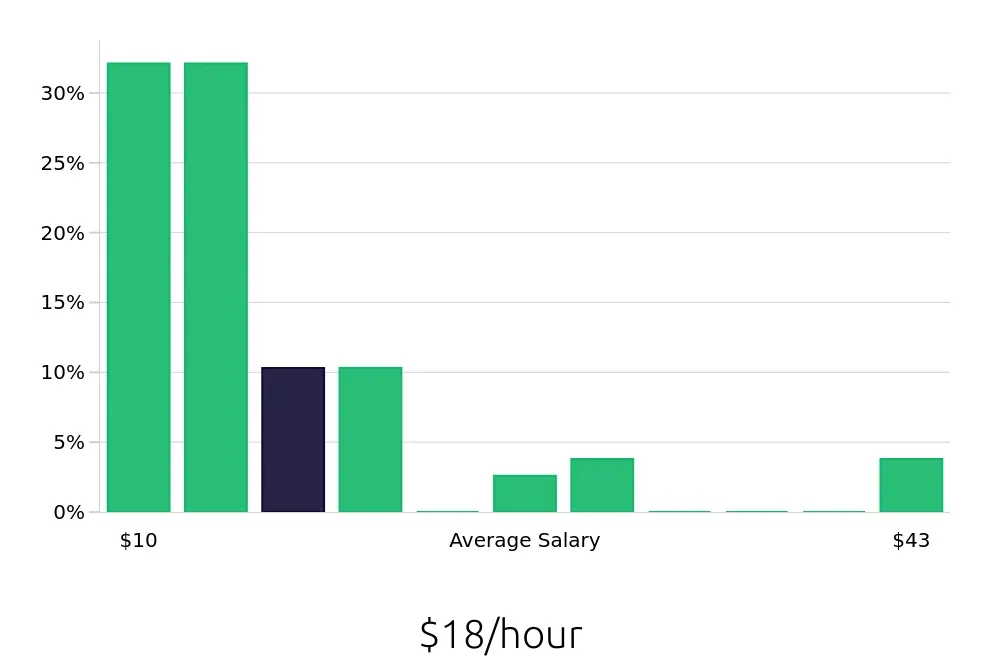 Graph depicting the hourly salary distribution for Sales Associate jobs in Columbia, TN, showing an average salary of $18 with varying distribution percentages across salary ranges.