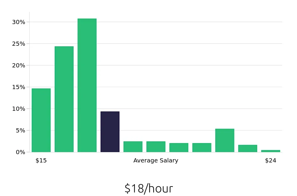 Graph depicting the hourly salary distribution for Sales Associate jobs in Commerce, CA, showing an average salary of $18 with varying distribution percentages across salary ranges.