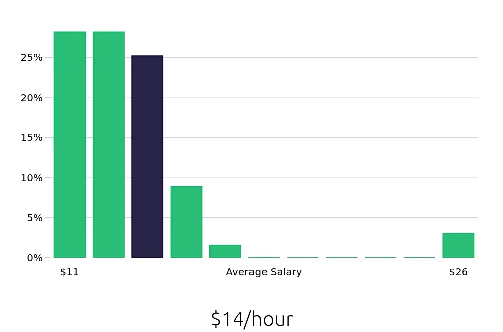 Graph depicting the hourly salary distribution for Sales Associate jobs in Commerce, GA, showing an average salary of $14 with varying distribution percentages across salary ranges.