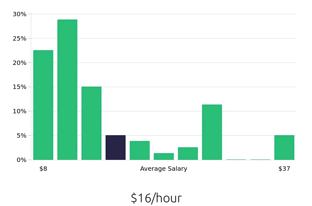 Graph depicting the hourly salary distribution for Sales Associate jobs in Cookeville, TN, showing an average salary of $16 with varying distribution percentages across salary ranges.