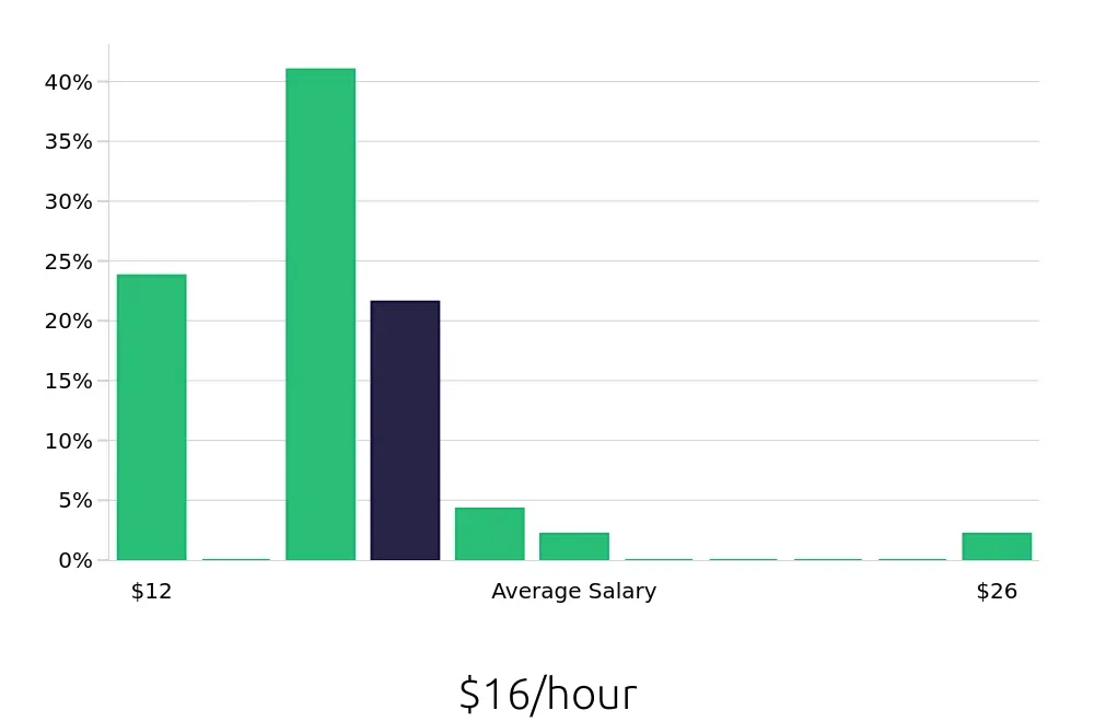 Graph depicting the hourly salary distribution for Sales Associate jobs in Coos Bay, OR, showing an average salary of $16 with varying distribution percentages across salary ranges.