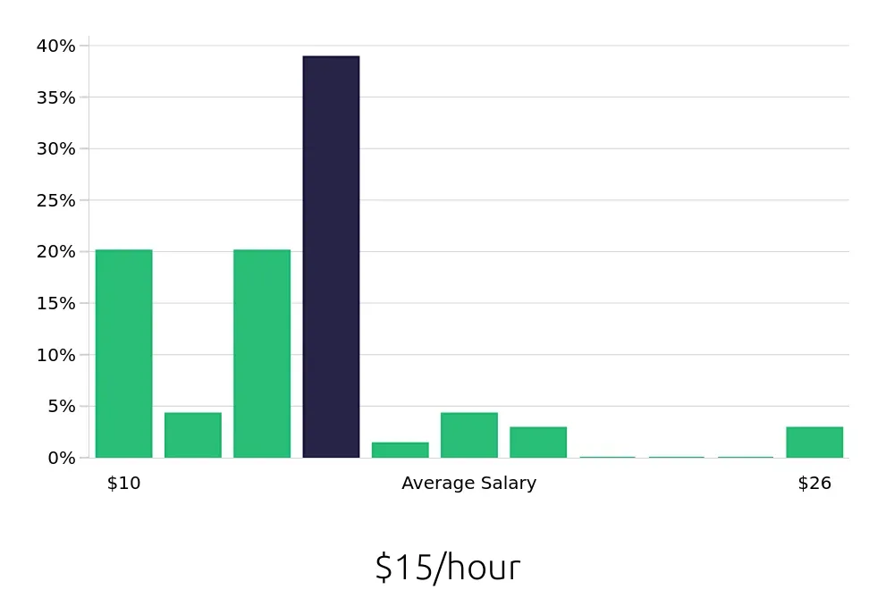 Graph depicting the hourly salary distribution for Sales Associate jobs in Coppell, TX, showing an average salary of $15 with varying distribution percentages across salary ranges.