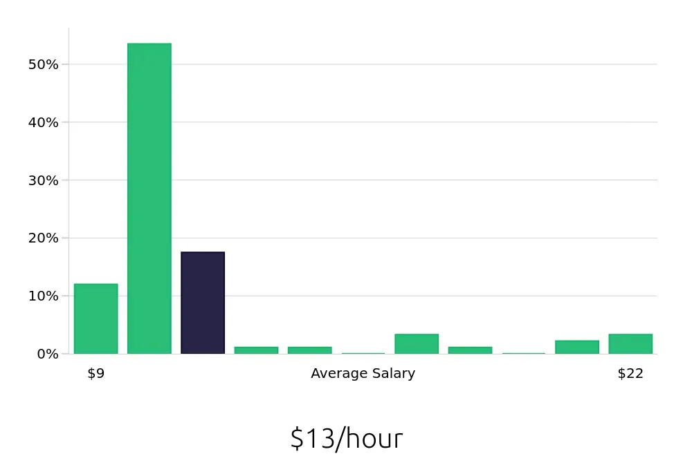 Graph depicting the hourly salary distribution for Sales Associate jobs in Corsicana, TX, showing an average salary of $13 with varying distribution percentages across salary ranges.
