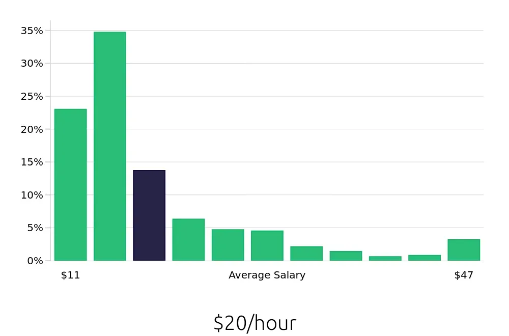 Graph depicting the hourly salary distribution for Sales Associate jobs in Dallas, TX, showing an average salary of $20 with varying distribution percentages across salary ranges.