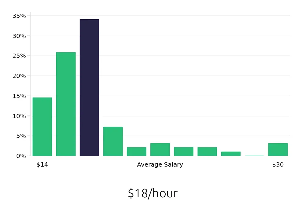 Graph depicting the hourly salary distribution for Sales Associate jobs in Dedham, MA, showing an average salary of $18 with varying distribution percentages across salary ranges.