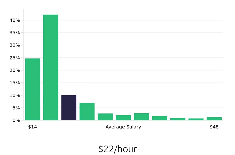 Graph depicting the hourly salary distribution for Sales Associate jobs in Denver, CO, showing an average salary of $22 with varying distribution percentages across salary ranges.