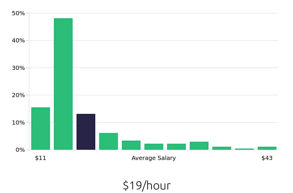Graph depicting the hourly salary distribution for Sales Associate jobs in Detroit, MI, showing an average salary of $19 with varying distribution percentages across salary ranges.