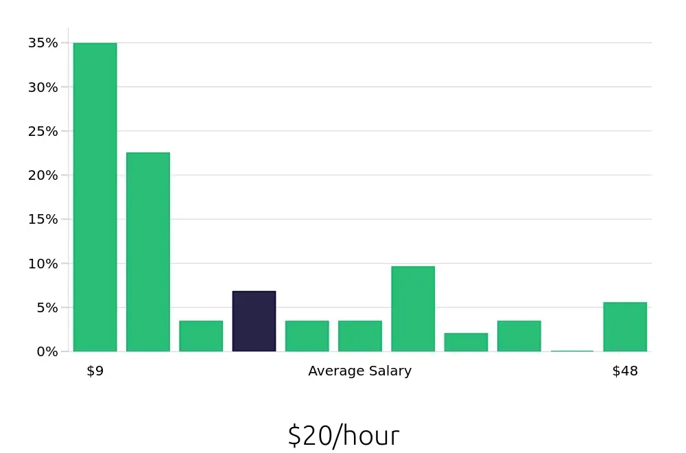 Graph depicting the hourly salary distribution for Sales Associate jobs in Dothan, AL, showing an average salary of $20 with varying distribution percentages across salary ranges.