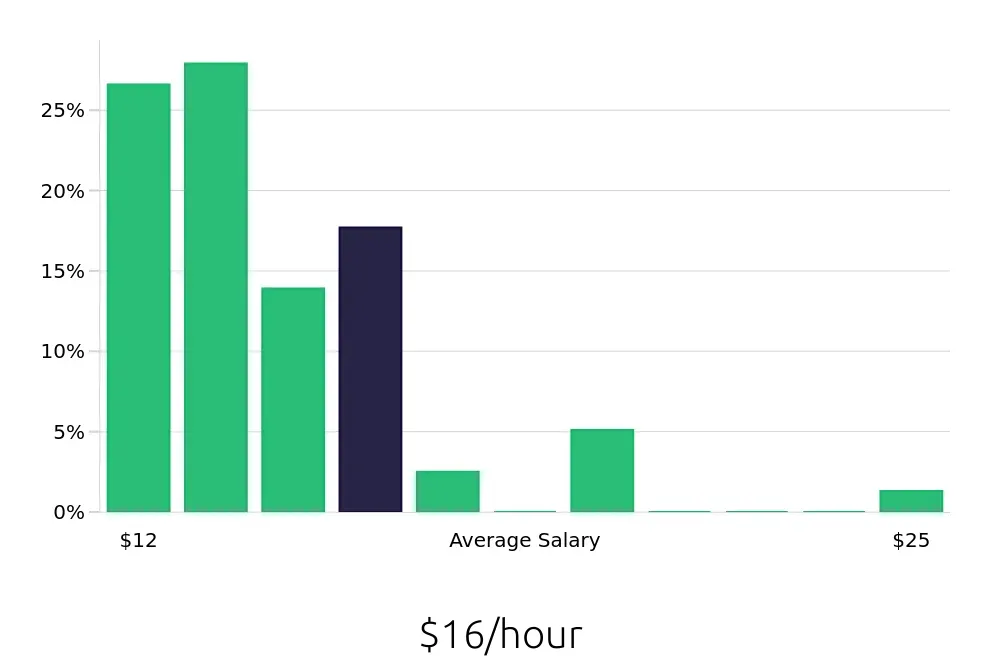 Graph depicting the hourly salary distribution for Sales Associate jobs in Dover, DE, showing an average salary of $16 with varying distribution percentages across salary ranges.