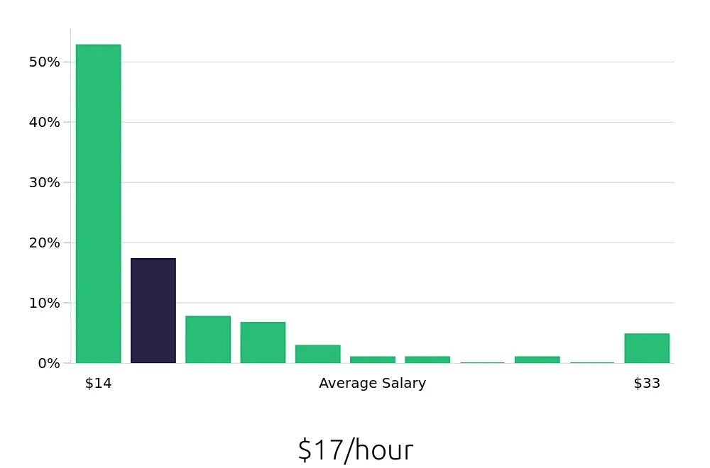 Graph depicting the hourly salary distribution for Sales Associate jobs in Durango, CO, showing an average salary of $17 with varying distribution percentages across salary ranges.