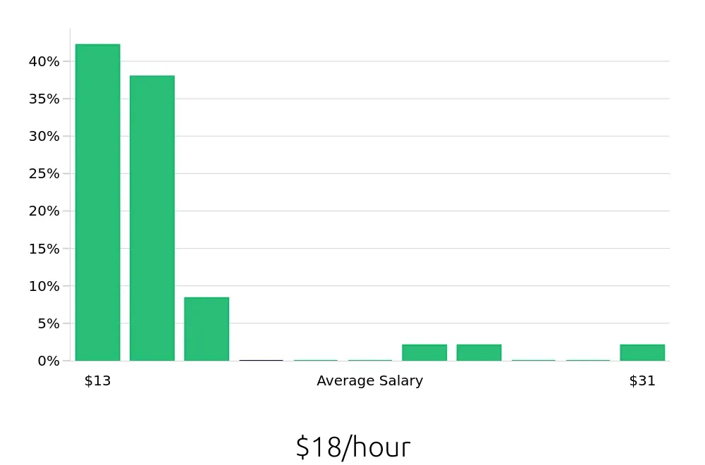 Graph depicting the hourly salary distribution for Sales Associate jobs in Edwardsville, IL, showing an average salary of $18 with varying distribution percentages across salary ranges.