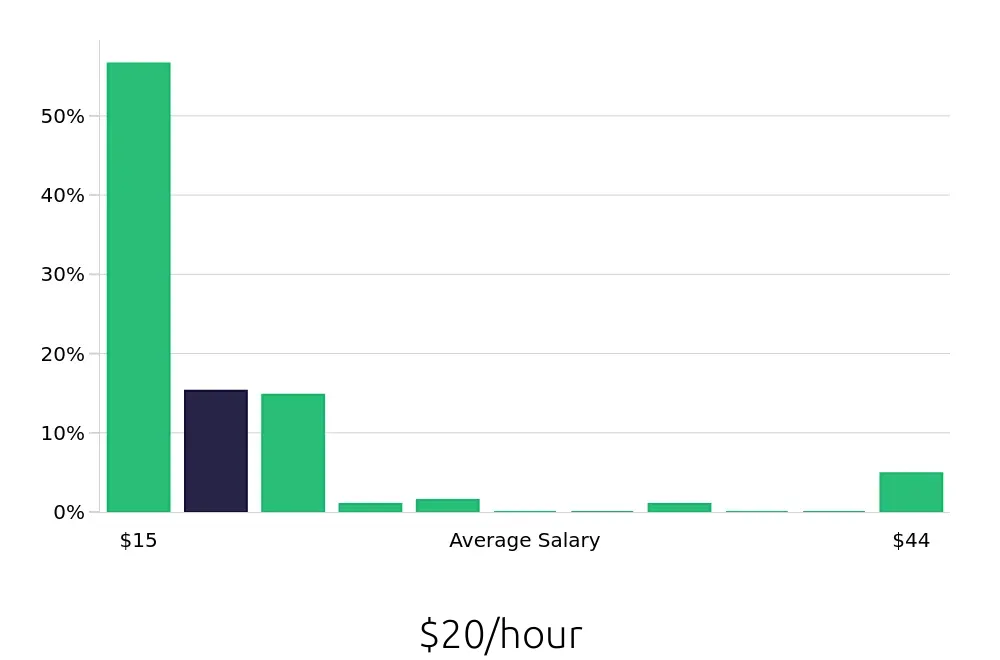 Graph depicting the hourly salary distribution for Sales Associate jobs in El Cajon, CA, showing an average salary of $20 with varying distribution percentages across salary ranges.