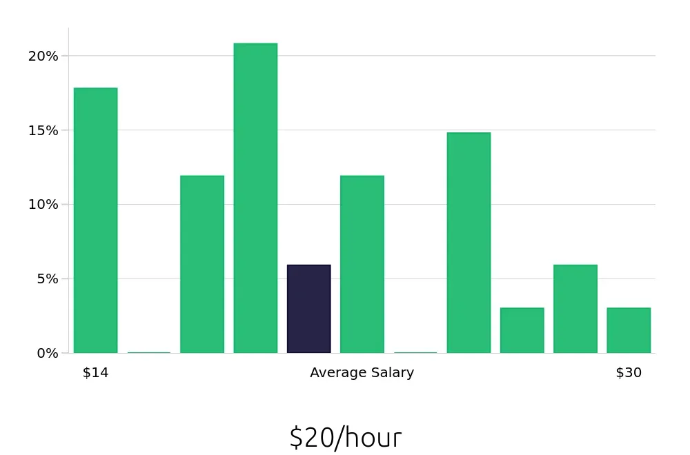 Graph depicting the hourly salary distribution for Sales Associate jobs in Elk Grove Village, IL, showing an average salary of $20 with varying distribution percentages across salary ranges.