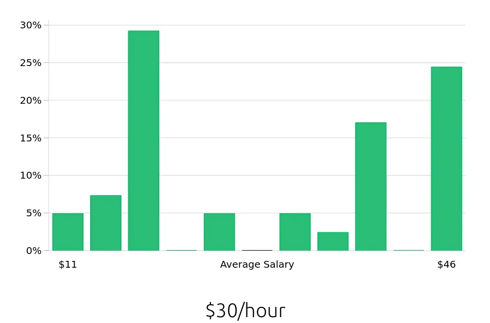 Graph depicting the hourly salary distribution for Sales Associate jobs in Elk River, MN, showing an average salary of $30 with varying distribution percentages across salary ranges.