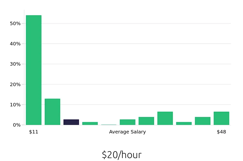 Graph depicting the hourly salary distribution for Sales Associate jobs in Elkhart, IN, showing an average salary of $20 with varying distribution percentages across salary ranges.
