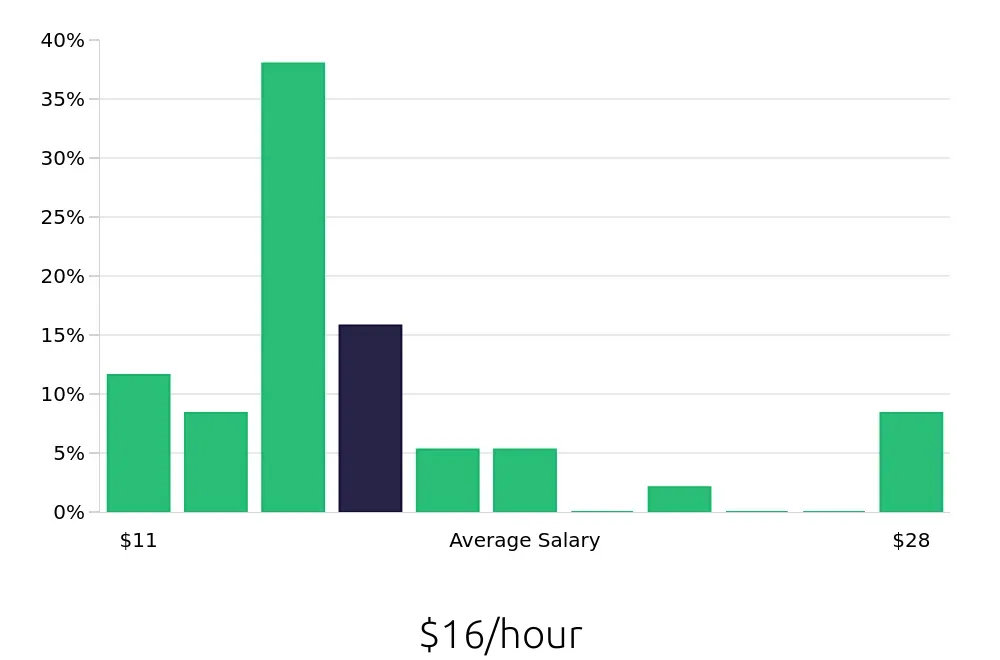 Graph depicting the hourly salary distribution for Sales Associate jobs in Fairlawn, OH, showing an average salary of $16 with varying distribution percentages across salary ranges.