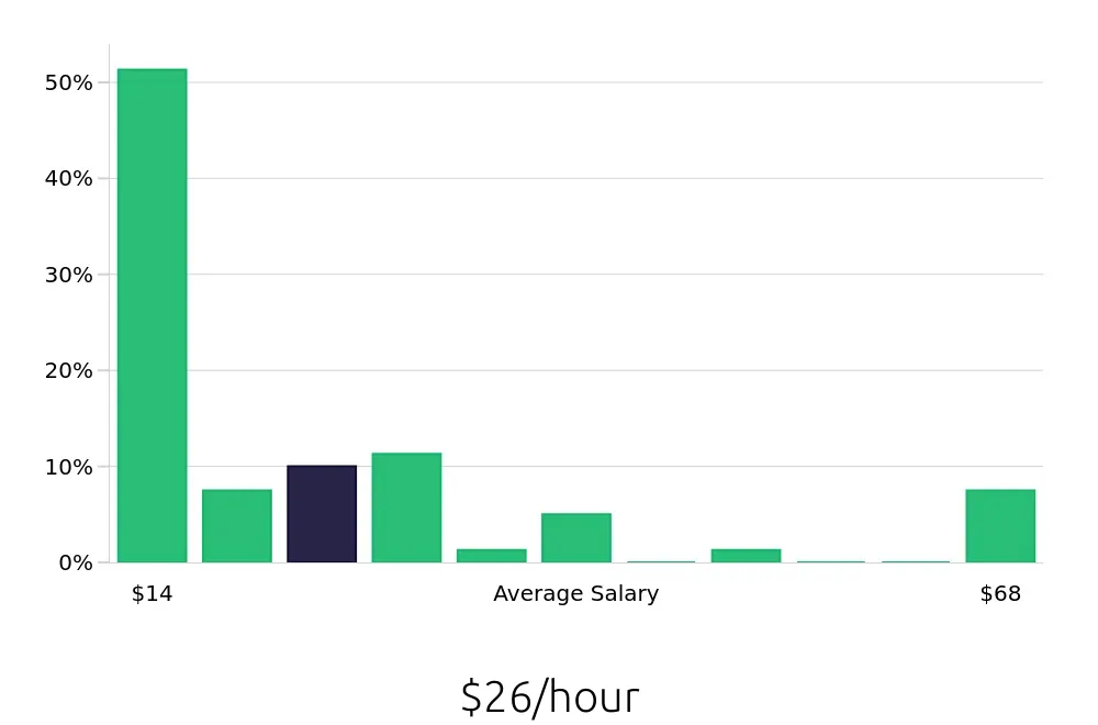 Graph depicting the hourly salary distribution for Sales Associate jobs in Farmingdale, NY, showing an average salary of $26 with varying distribution percentages across salary ranges.