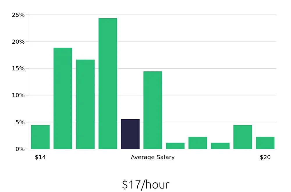 Graph depicting the hourly salary distribution for Sales Associate jobs in Farmington, CT, showing an average salary of $17 with varying distribution percentages across salary ranges.