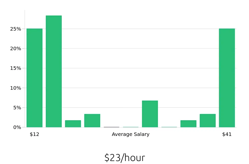 Graph depicting the hourly salary distribution for Sales Associate jobs in Farmington Hills, MI, showing an average salary of $23 with varying distribution percentages across salary ranges.