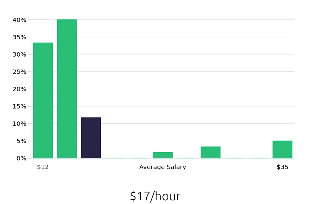 Graph depicting the hourly salary distribution for Sales Associate jobs in Florissant, MO, showing an average salary of $17 with varying distribution percentages across salary ranges.