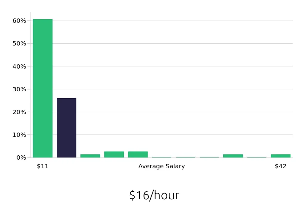 Graph depicting the hourly salary distribution for Sales Associate jobs in Flower Mound, TX, showing an average salary of $16 with varying distribution percentages across salary ranges.