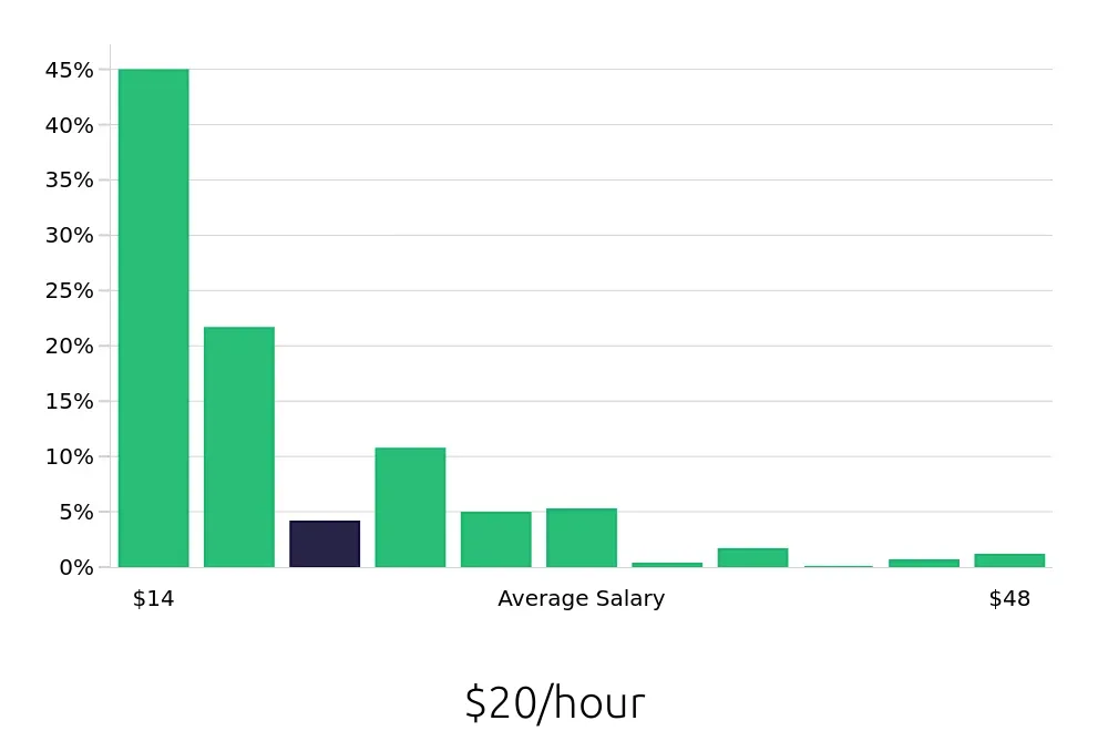 Graph depicting the hourly salary distribution for Sales Associate jobs in Fort Collins, CO, showing an average salary of $20 with varying distribution percentages across salary ranges.