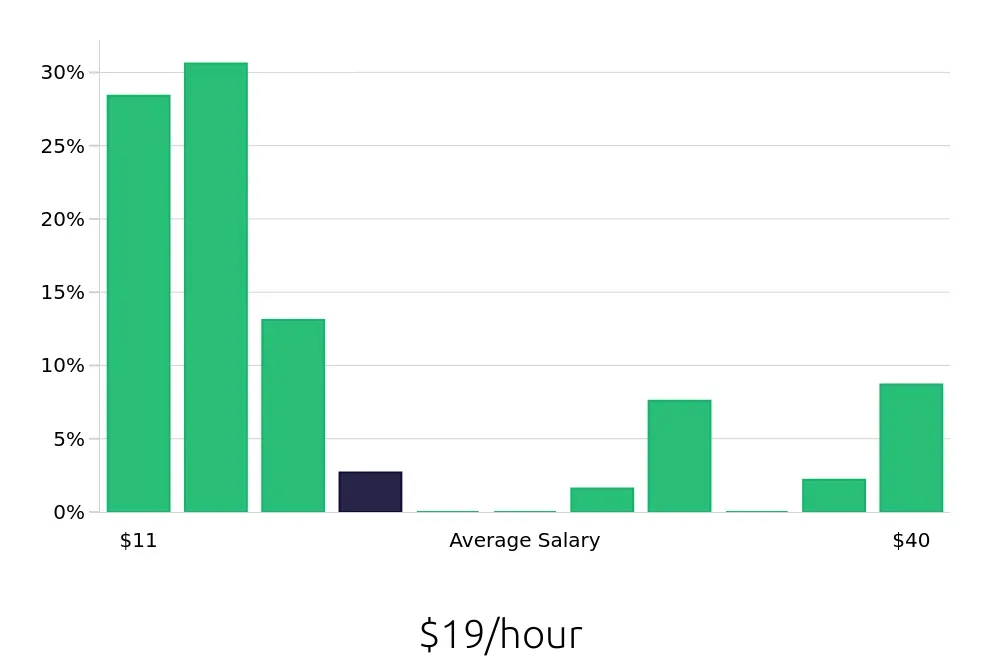 Graph depicting the hourly salary distribution for Sales Associate jobs in Fort Smith, AR, showing an average salary of $19 with varying distribution percentages across salary ranges.