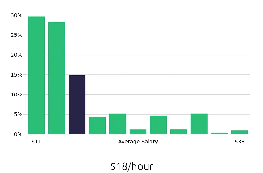 Graph depicting the hourly salary distribution for Sales Associate jobs in Fort Wayne, IN, showing an average salary of $18 with varying distribution percentages across salary ranges.