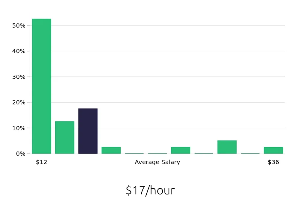 Graph depicting the hourly salary distribution for Sales Associate jobs in Fuquay-Varina, NC, showing an average salary of $17 with varying distribution percentages across salary ranges.