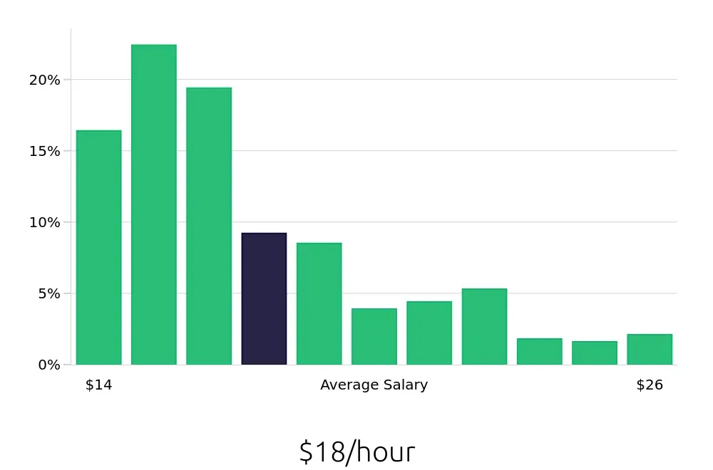 Graph depicting the hourly salary distribution for Sales Associate jobs in Garden City, NY, showing an average salary of $18 with varying distribution percentages across salary ranges.